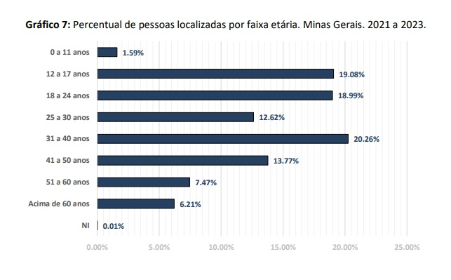 Gráfico Localizados