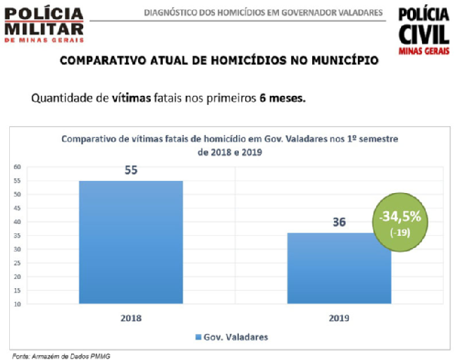 Gráfico - Governador Valadares (2)